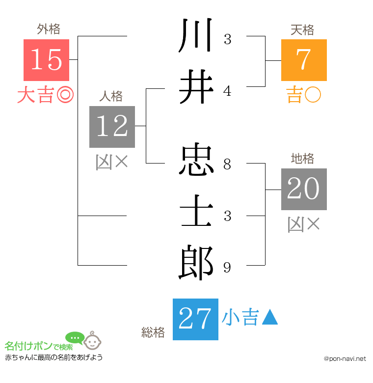川井 忠士郎さんの姓名判断結果