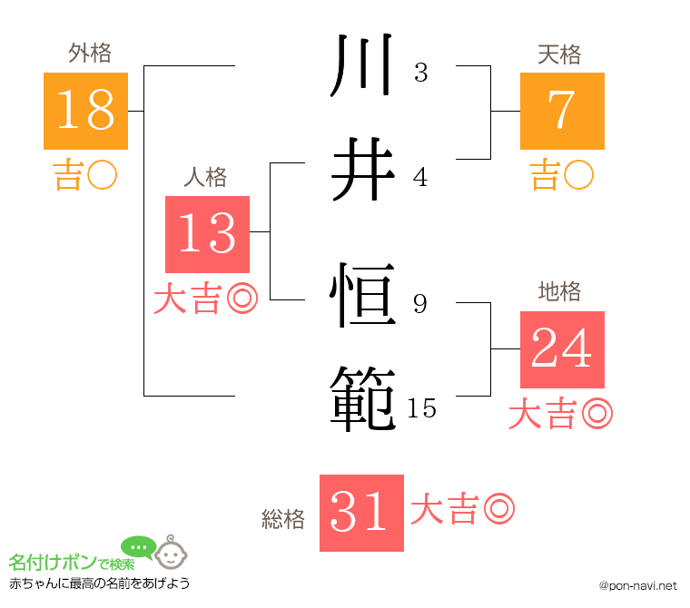 川井 恒範さんの姓名判断結果
