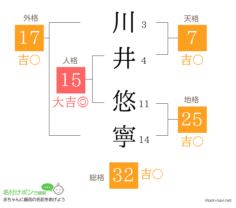 川井 悠寧さんの姓名判断結果