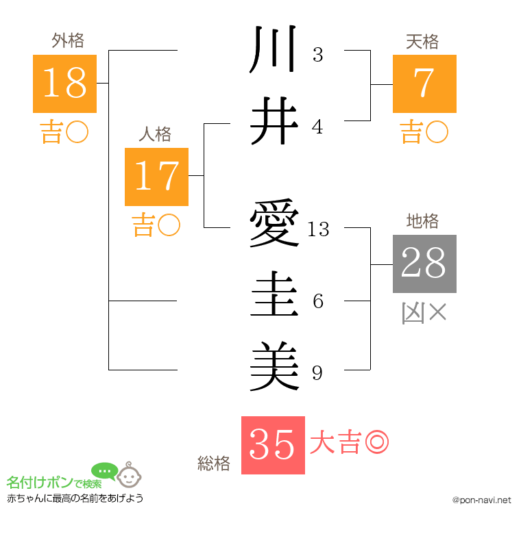 川井 愛圭美さんの姓名判断結果