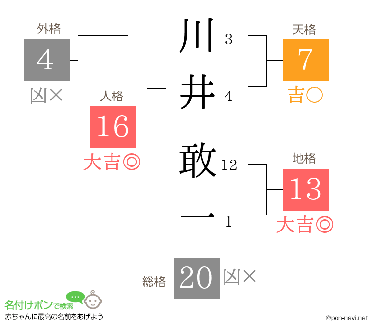 川井 敢一さんの姓名判断結果