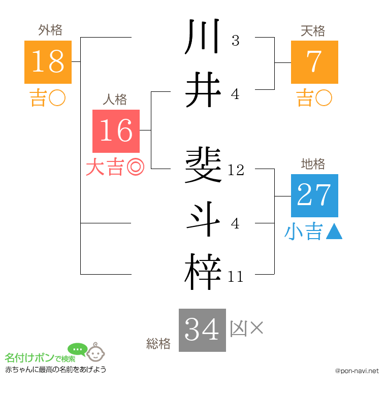 川井 斐斗梓さんの姓名判断結果