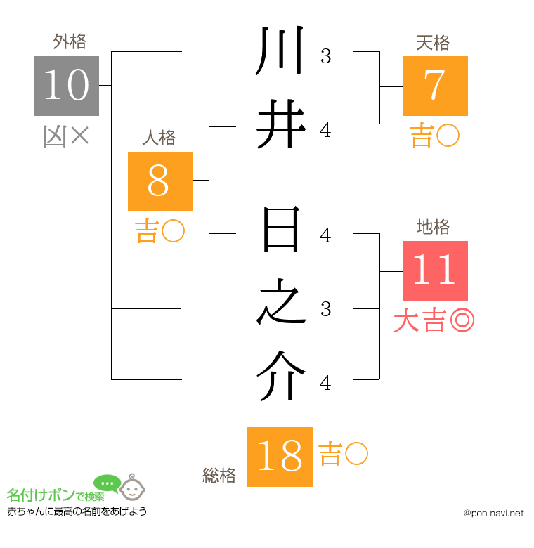 川井 日之介さんの姓名判断結果