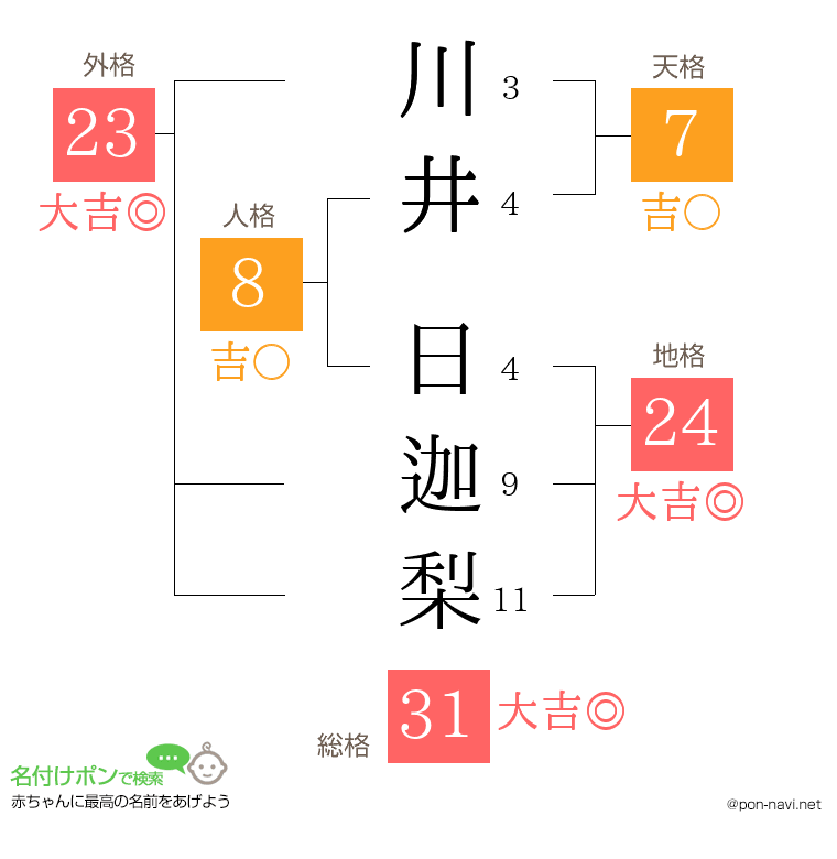 川井 日迦梨さんの姓名判断結果