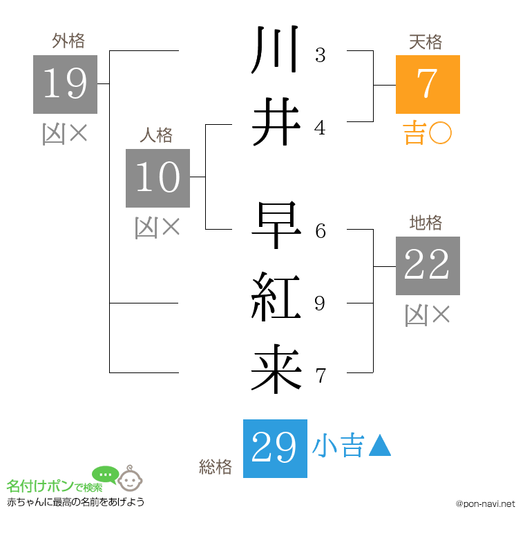 川井 早紅来さんの姓名判断結果