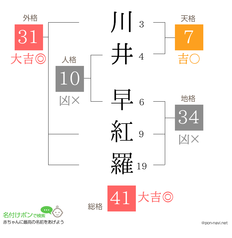 川井 早紅羅さんの姓名判断結果