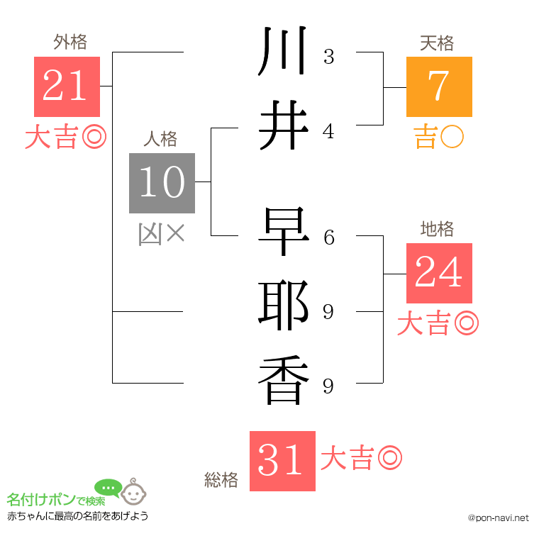 川井 早耶香さんの姓名判断結果