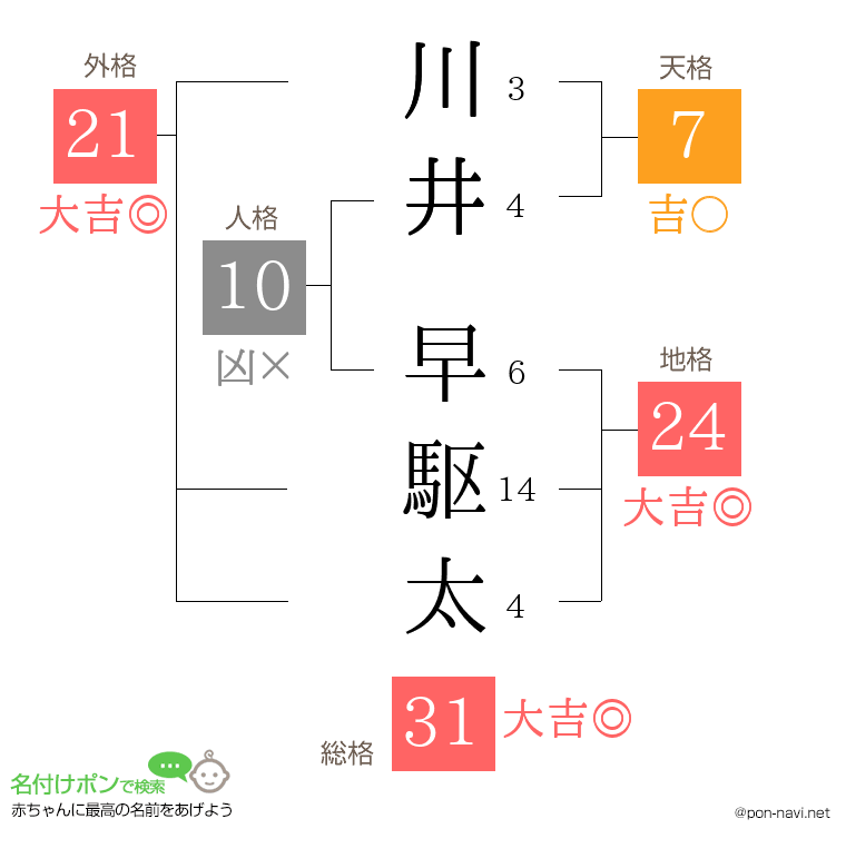 川井 早駆太さんの姓名判断結果