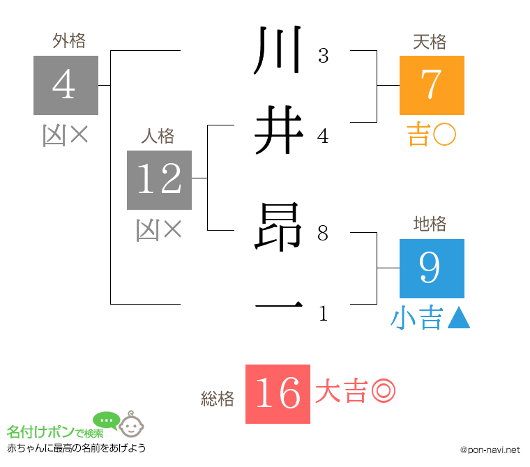 川井 昂一さんの姓名判断結果