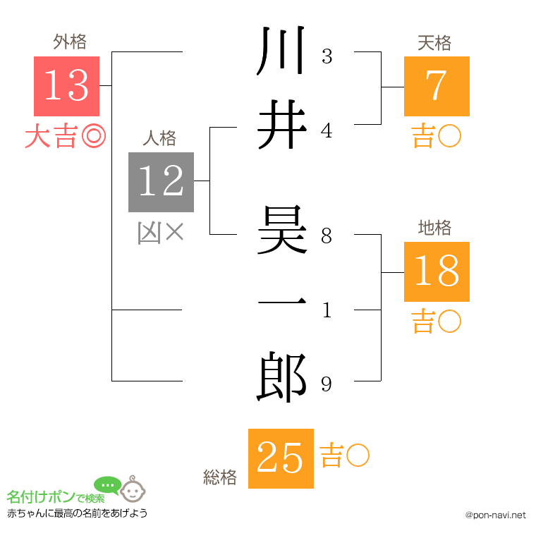 川井 昊一郎さんの姓名判断結果