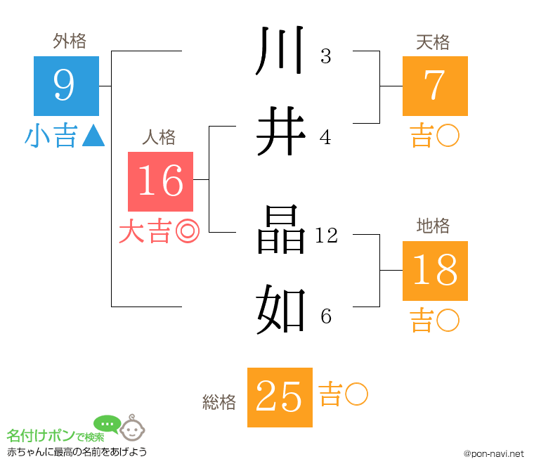 川井 晶如さんの姓名判断結果