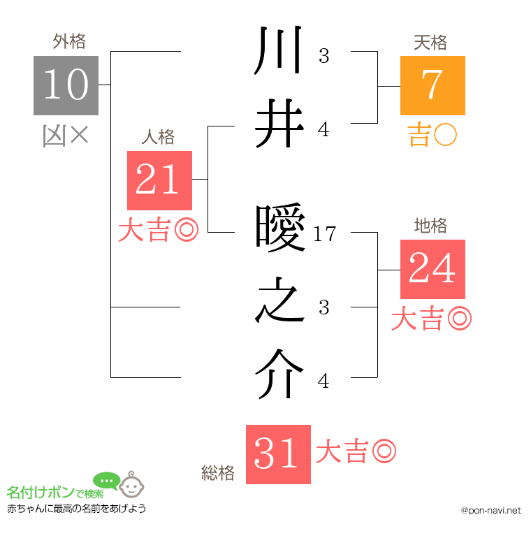 川井 曖之介さんの姓名判断結果