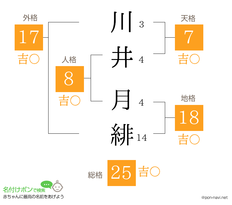 川井 月緋さんの姓名判断結果