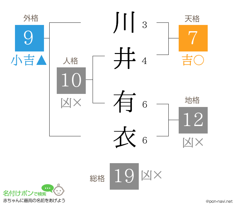 川井 有衣さんの姓名判断結果