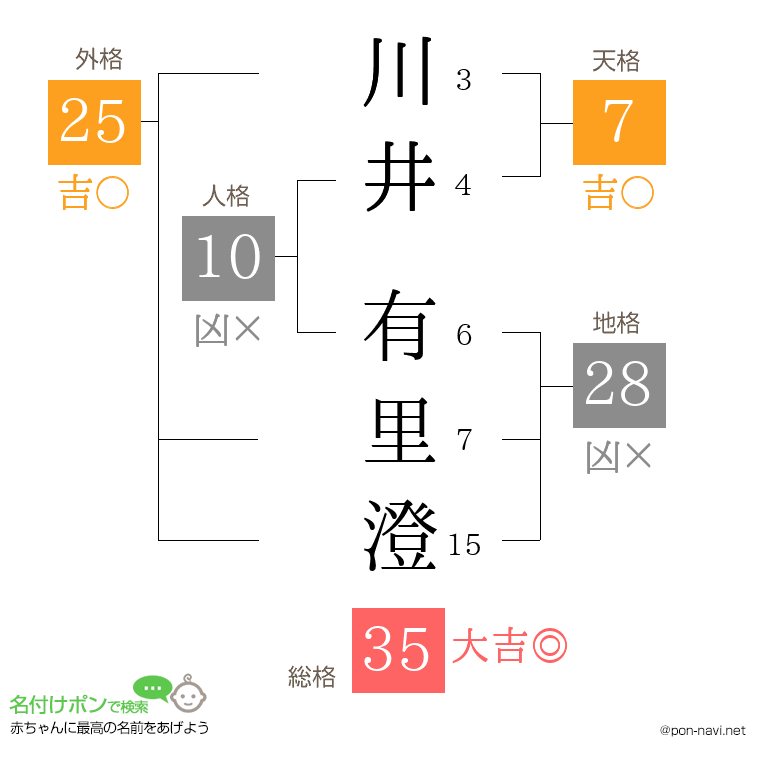 川井 有里澄さんの姓名判断結果