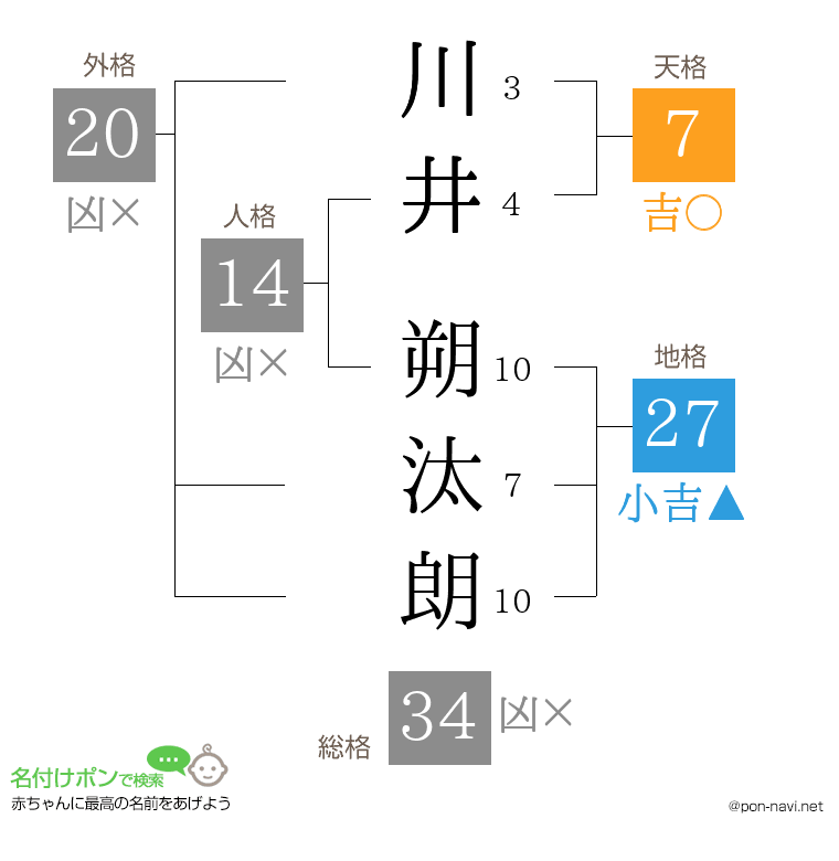 川井 朔汰朗さんの姓名判断結果