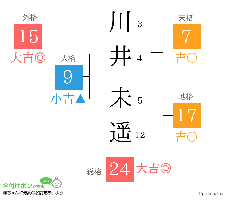 川井 未遥さんの姓名判断結果