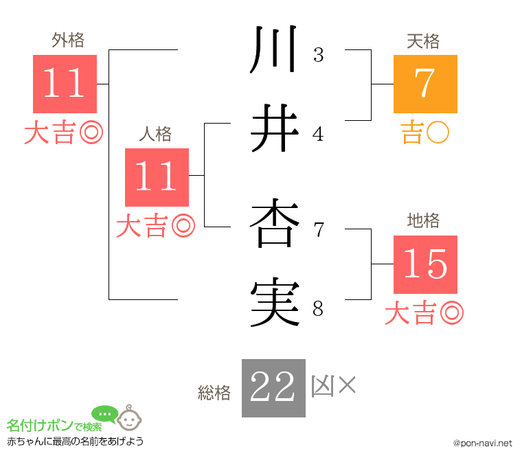 川井 杏実さんの姓名判断結果