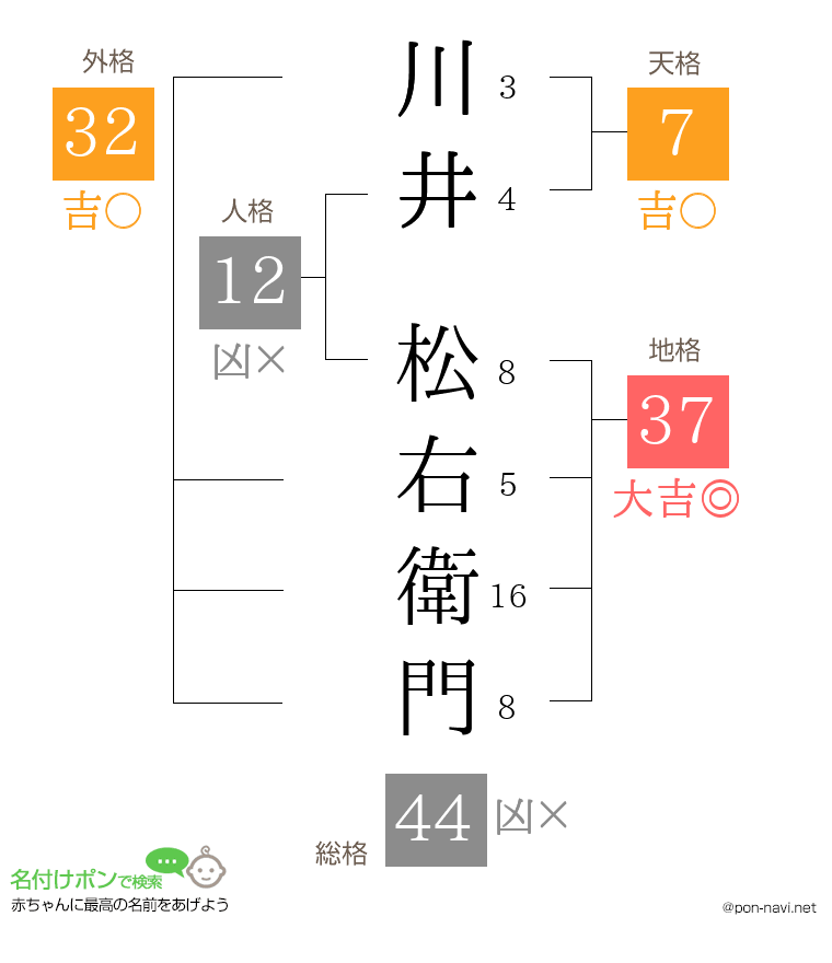 川井 松右衛門さんの姓名判断結果