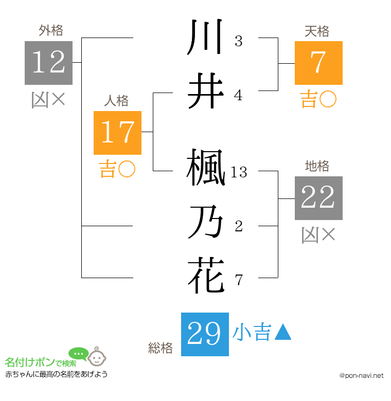 川井 楓乃花さんの姓名判断結果