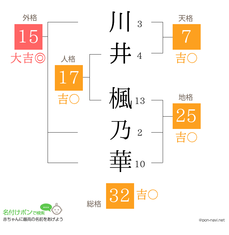 川井 楓乃華さんの姓名判断結果