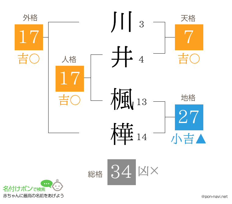 川井 楓樺さんの姓名判断結果