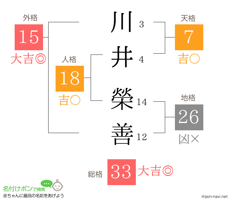 川井 榮善さんの姓名判断結果