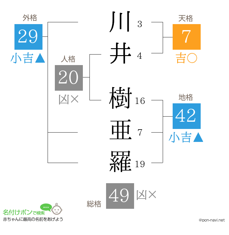 川井 樹亜羅さんの姓名判断結果