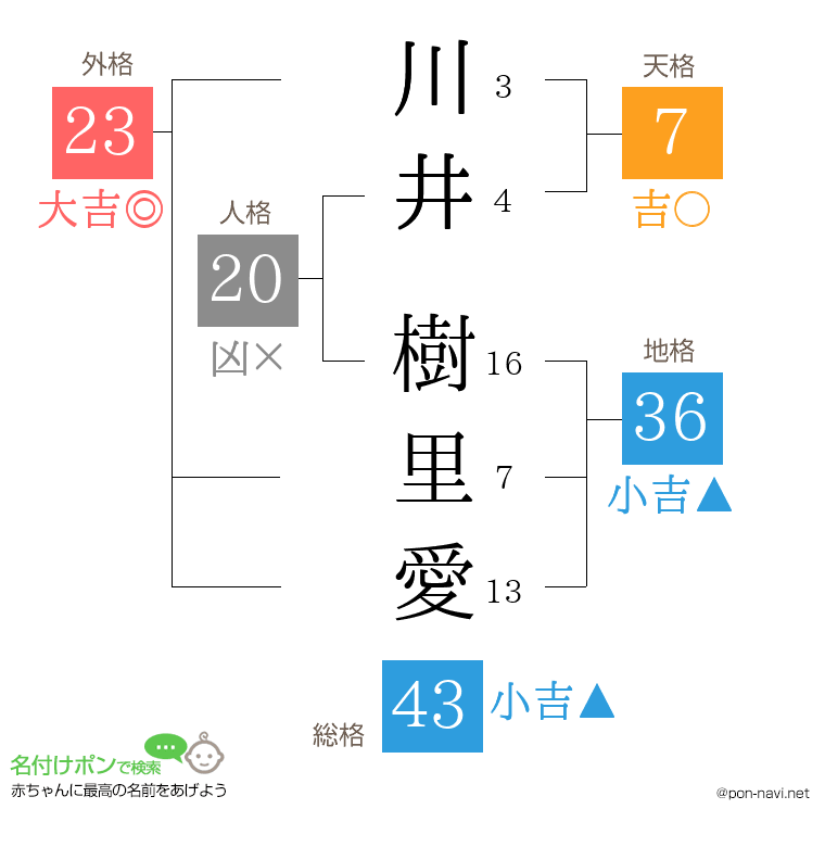 川井 樹里愛さんの姓名判断結果