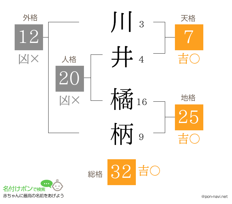 川井 橘柄さんの姓名判断結果