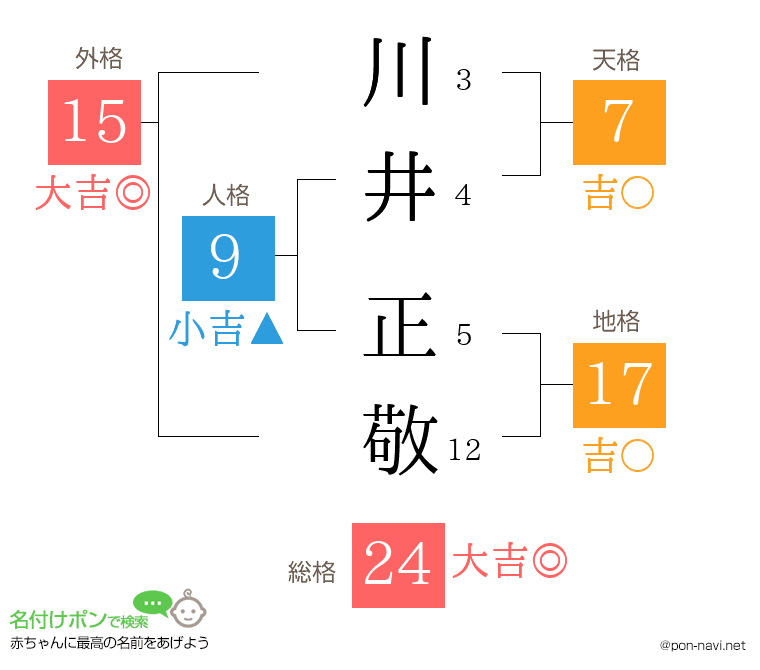 川井 正敬さんの姓名判断結果