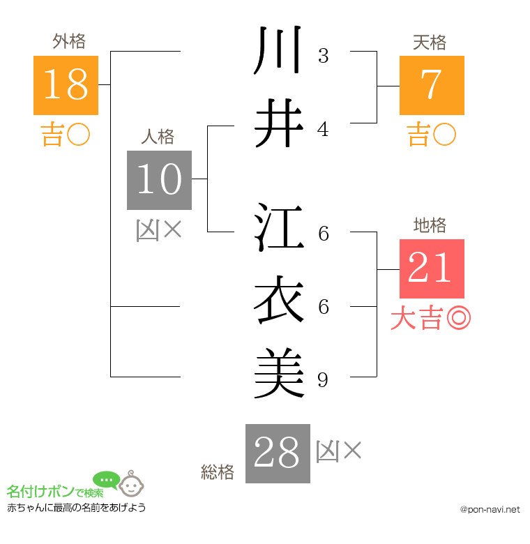 川井 江衣美さんの姓名判断結果