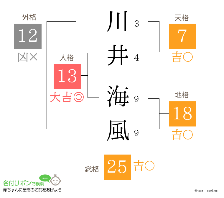 川井 海風さんの姓名判断結果