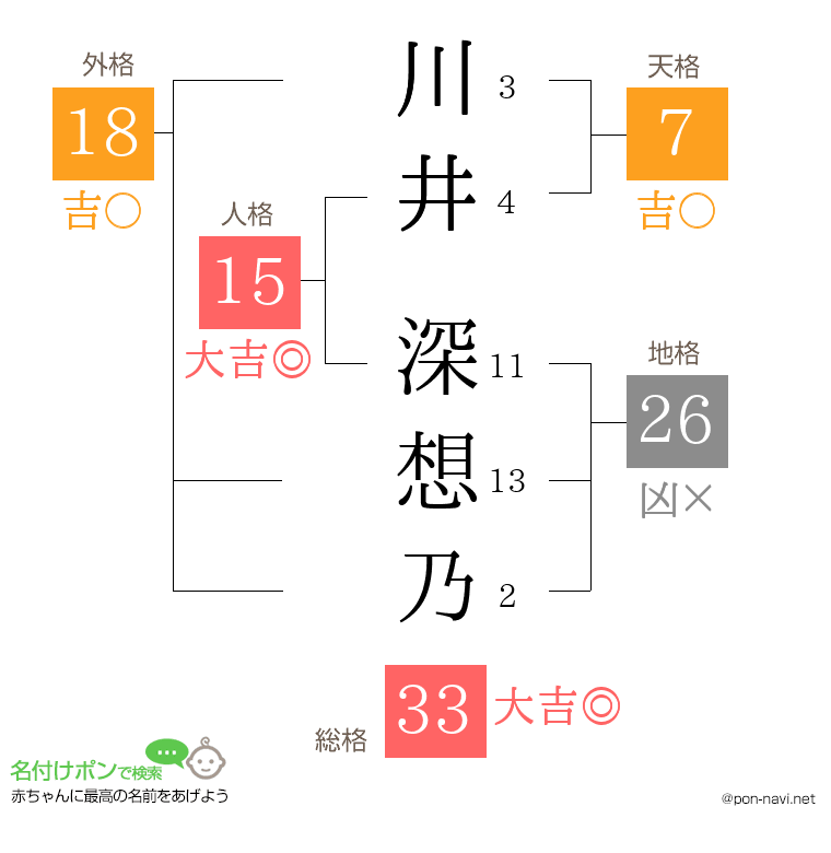 川井 深想乃さんの姓名判断結果