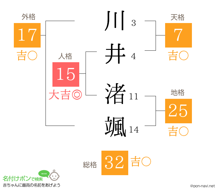 川井 渚颯さんの姓名判断結果