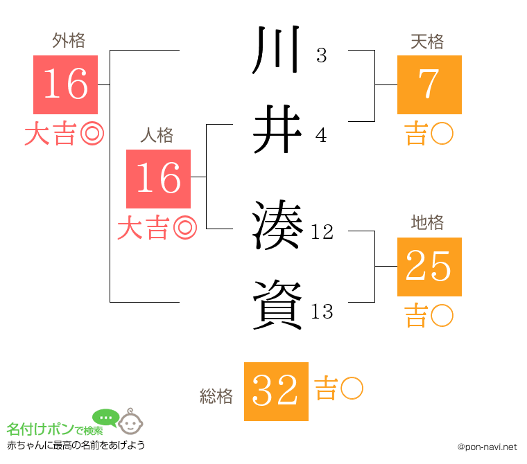 川井 湊資さんの姓名判断結果