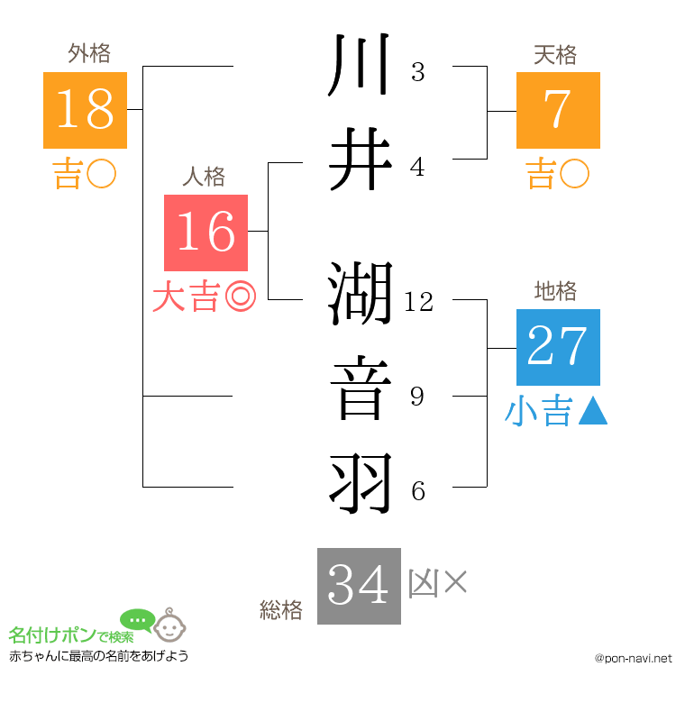 川井 湖音羽さんの姓名判断結果