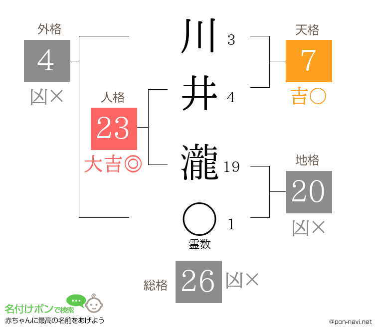 川井 瀧さんの姓名判断結果