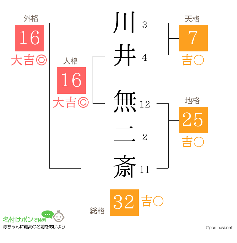 川井 無二斎さんの姓名判断結果