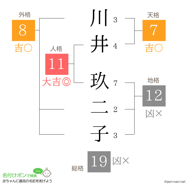 川井 玖二子さんの姓名判断結果
