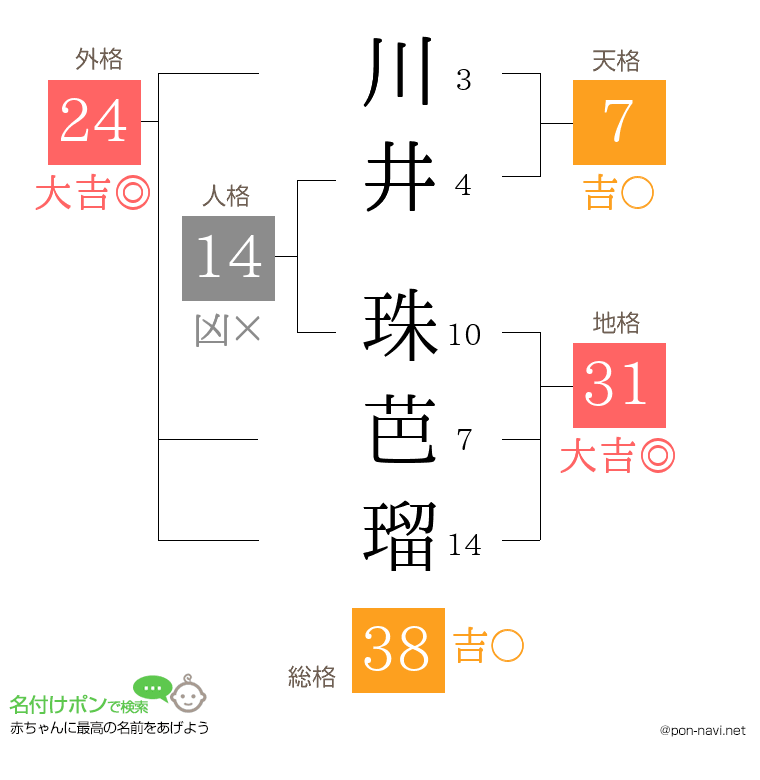 川井 珠芭瑠さんの姓名判断結果