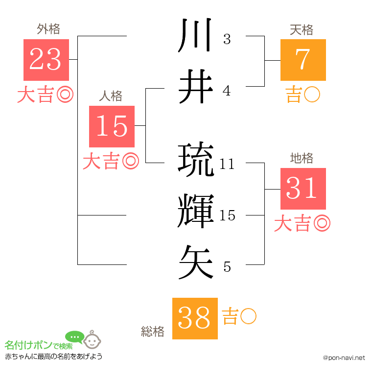 川井 琉輝矢さんの姓名判断結果