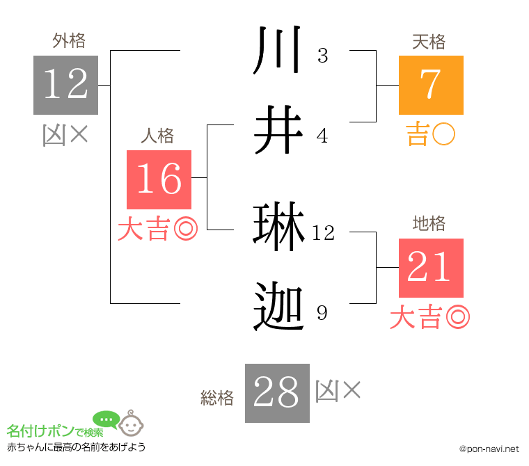 川井 琳迦さんの姓名判断結果