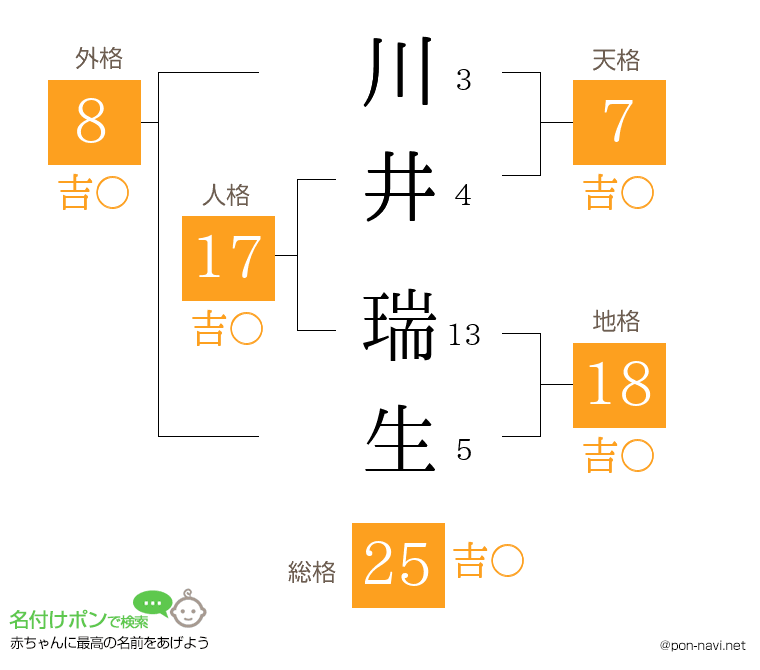 川井 瑞生さんの姓名判断結果