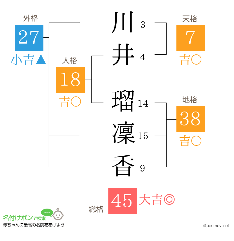 川井 瑠凜香さんの姓名判断結果
