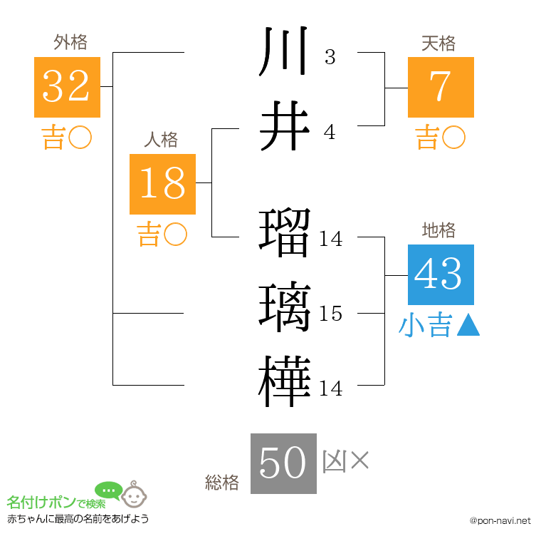 川井 瑠璃樺さんの姓名判断結果