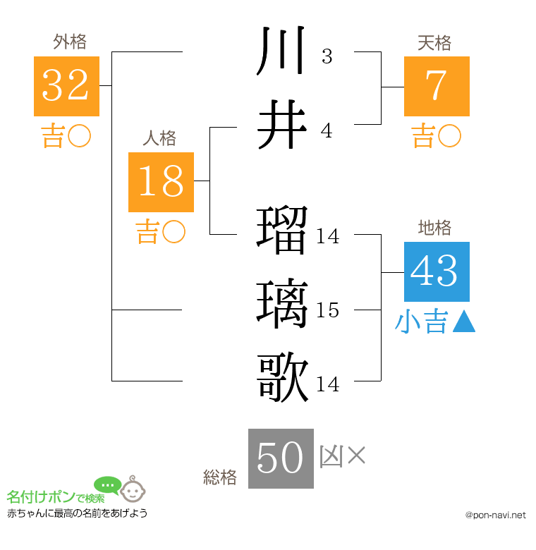 川井 瑠璃歌さんの姓名判断結果