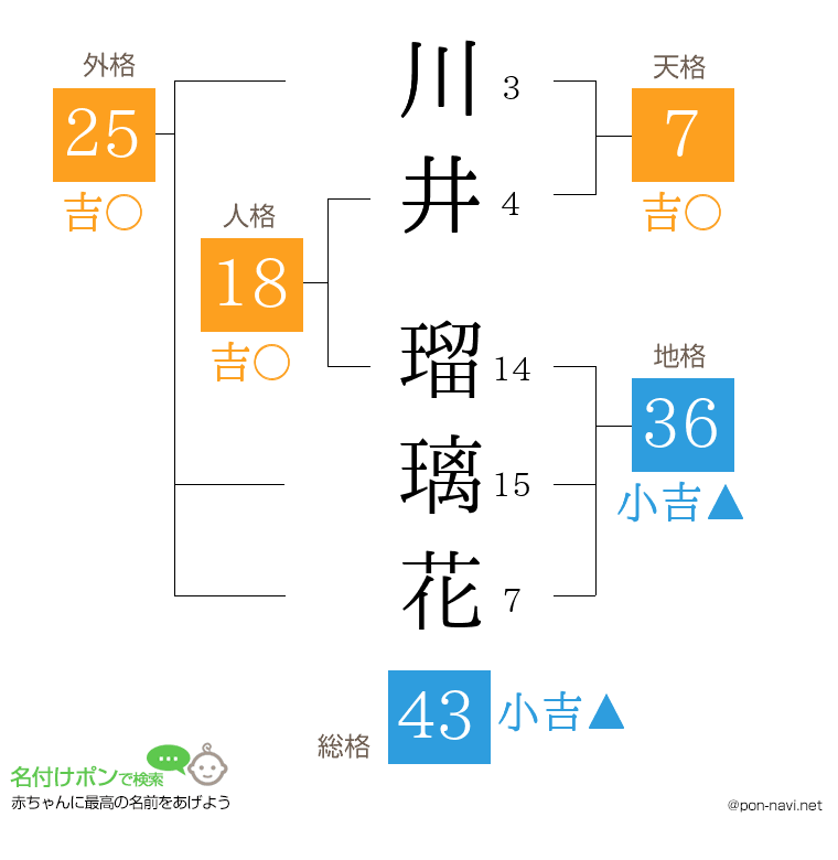 川井 瑠璃花さんの姓名判断結果