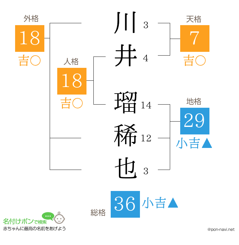 川井 瑠稀也さんの姓名判断結果