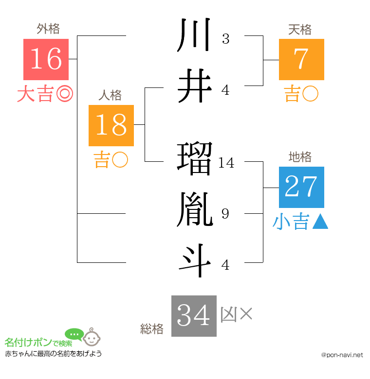 川井 瑠胤斗さんの姓名判断結果